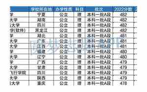 500分能考上什么大学