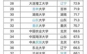 985大学排名一览表及分数