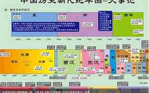 中国的朝代顺序顺口溜三皇五帝