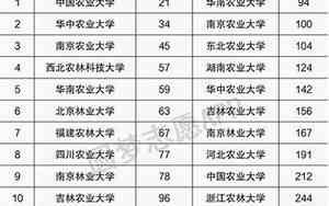 吉林农业大学排行榜