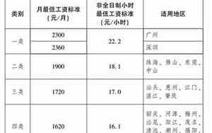 东莞市最低工资标准2025公布