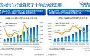 中国汽车行业分析报告最新