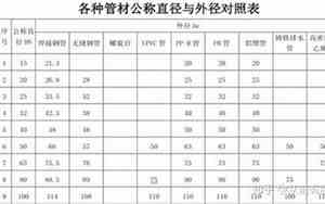 3分管径尺寸对照表