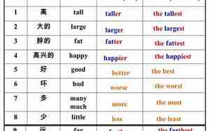 far最高级和比较级怎么写