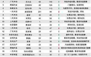 五月份汽车投诉排行榜