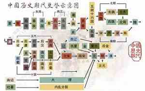 上下五千年朝代顺序图