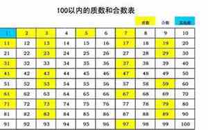 100以内质数口诀顺口溜