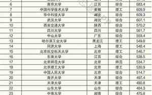 985大学全部排名24年