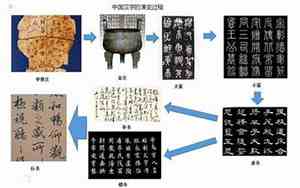 中国汉字的演变过程及特点