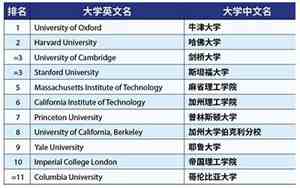 世界大学前十名2024年排行榜
