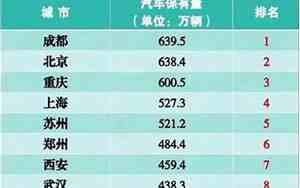 全国汽车量城市排名