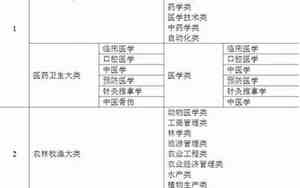 专业类别分为几大类
