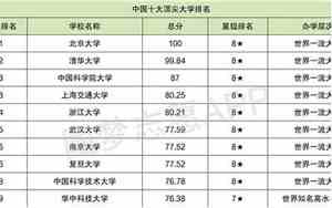 中国十大名校最新排名 最顶尖的十所大学