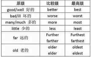 fat的比较级和最高级