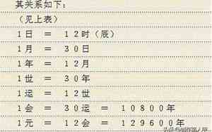 一岁一旬一纪一代一世