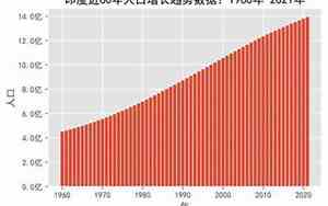 印度人口增长率变化图