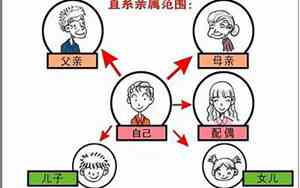 三代以内直系亲属包括哪些人结婚