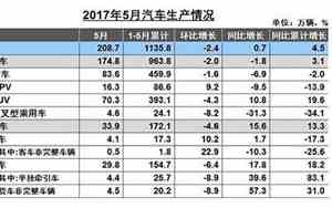 2017每月汽车销量