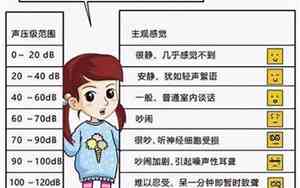 80分贝的声音有多大能听到
